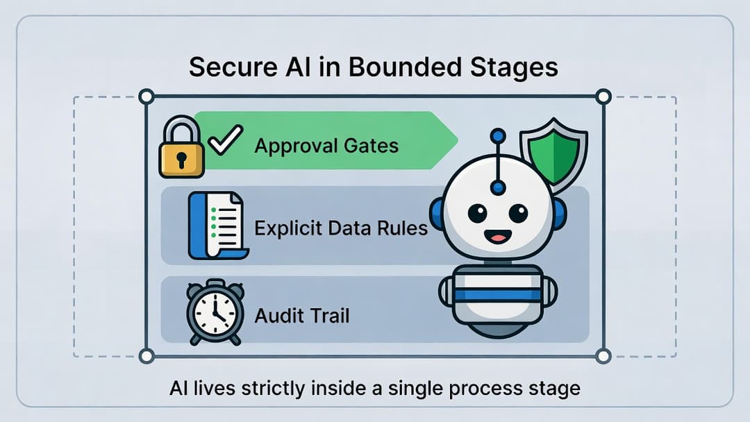 Secure AI in Bounded Stages
